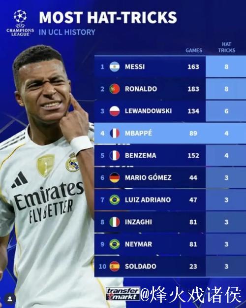 欧冠改制后戴帽次数排行:梅西、C罗并列第1,共8次进入前十 欧冠改制后戴帽次数排行:梅西、C罗并列第1,共8次进入前十